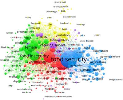 Impact of coronavirus disease (COVID-19) on food security: bibliometric analysis and empirical evidence